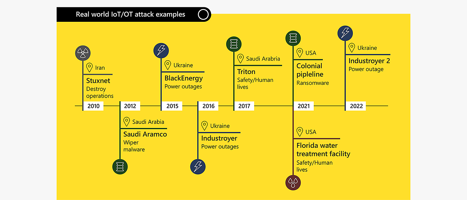 Chart showing real world IoT/OT attack examples for 2010, 2012, 2015, 2016, 2017, 2021 and 2022. 