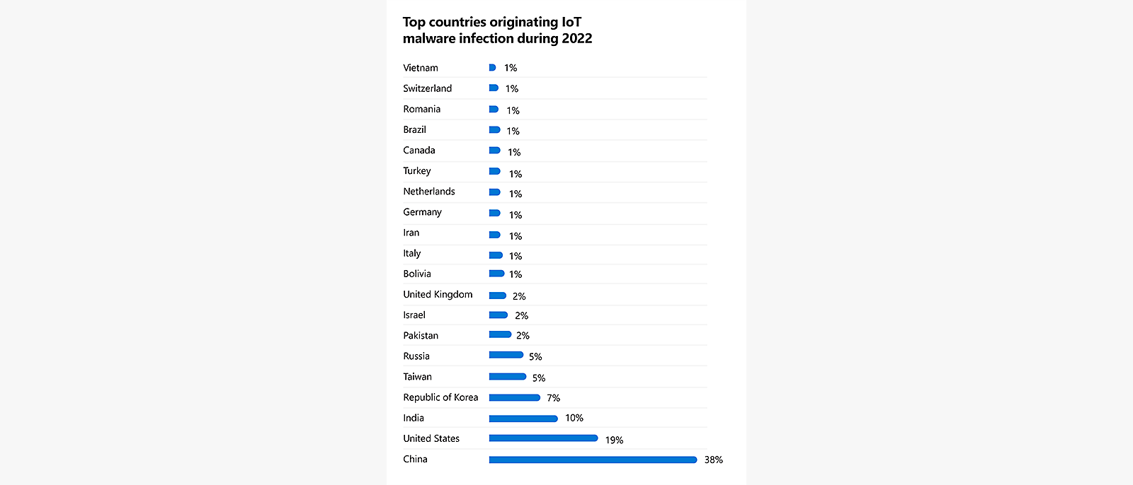 Chart showing breakdown of top countries originating IoT malware