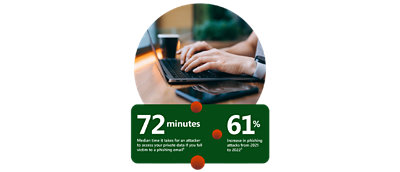Person typing on laptop. Stats on image: '72 min median time it takes for an attacker to access your private data if you fall victim to a phishing email' and '61% increase in phishing attacks from 2021-2022' - from article on Modern Attack Surface