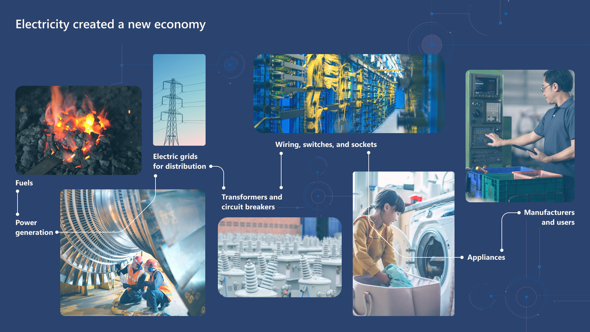 The words "Electricity created a new economy" with labeled images demonstrating the ecosystem, beginning with fuels and progressing through Power generation; Electric grids for distribution; Transformers and circuit breakers; wiring, switches, and sockets; appliances; and ending with manufacturers and users.