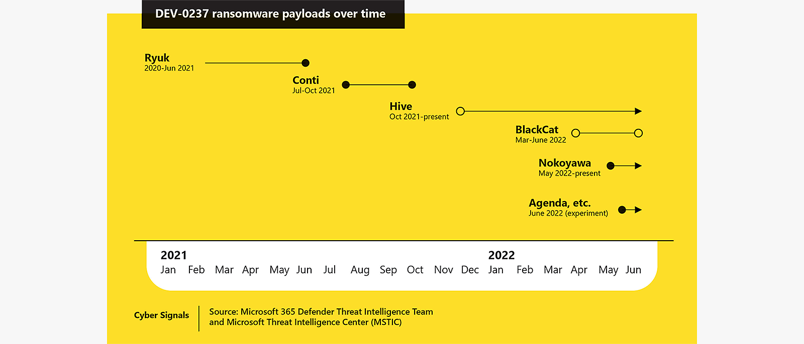 Chart showing DEV-0237 ransomware payloads over time (2021-2022)