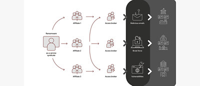 Flow diagram explaining how RaaS attacks are planned and implemented