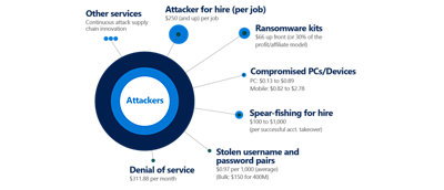 Useiden tietoverkkorikospalveluiden keskimääräiset hinnat