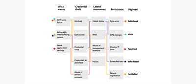 Kaavio uhkaavista toimijoista ensimmäisestä käytöstä sivuttaiseen liikkeeseen järjestelmässä 