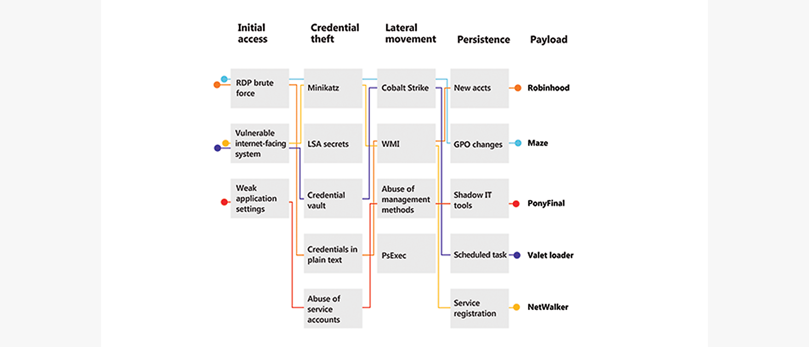 Charting threat actors from initial access to lateral movement through the system 