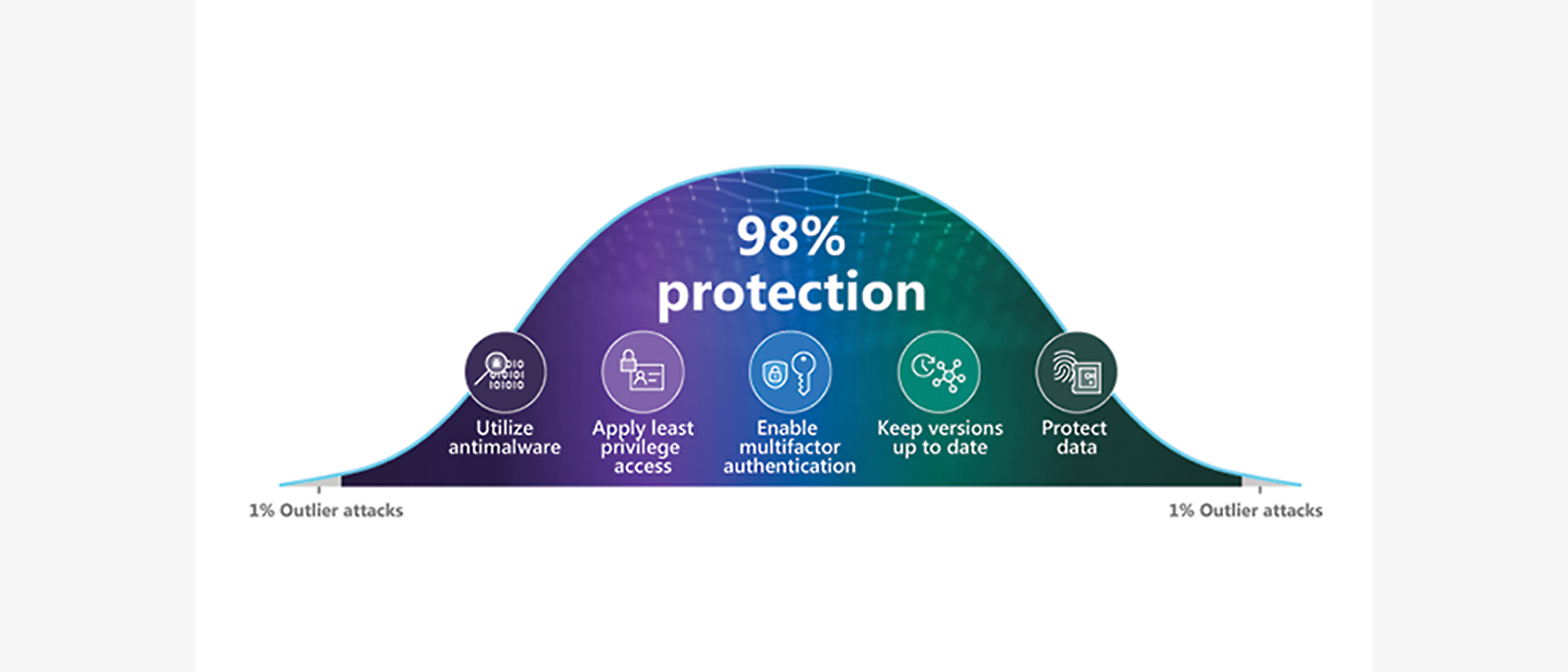Distribusjonskurve for beskyttelse som viser hvordan grunnleggende sikkerhetshygiene bidrar ti å beskytte mot 98 % av angrepene