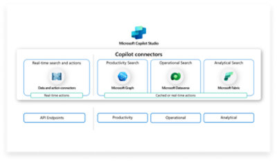 Microsoft Copilot Studio, connecteurs, connecteurs de données de recherche en temps réel, productivité, opérations, fonctionnalités analytiques