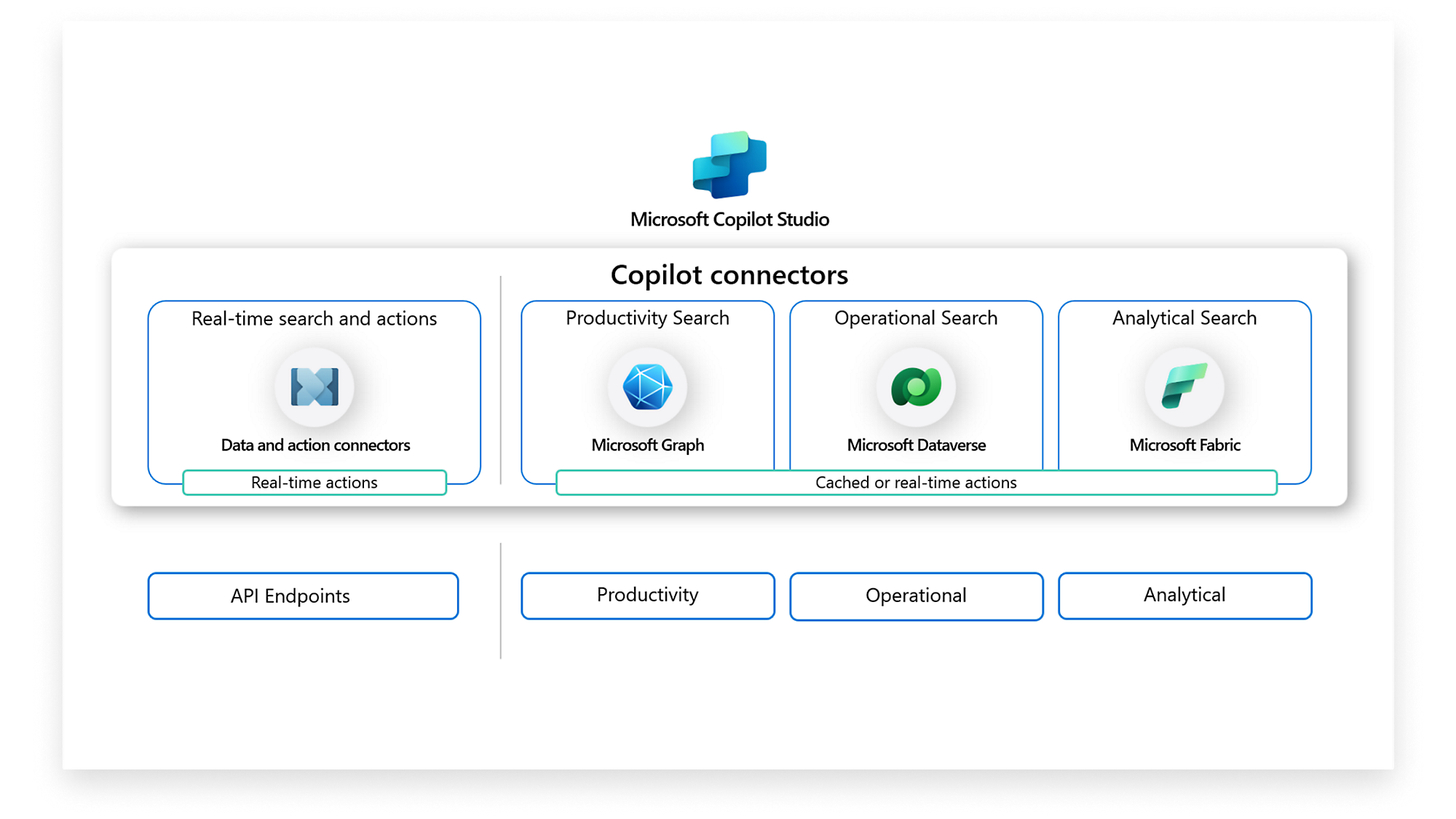 Microsoft Copilot Studio, connectors, real-time search data connectors, productivity, operational, analytical features