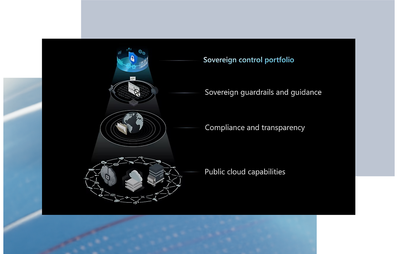 Portfolio oversight, guardrails, compliance, and cloud capabilities for sovereign entities
