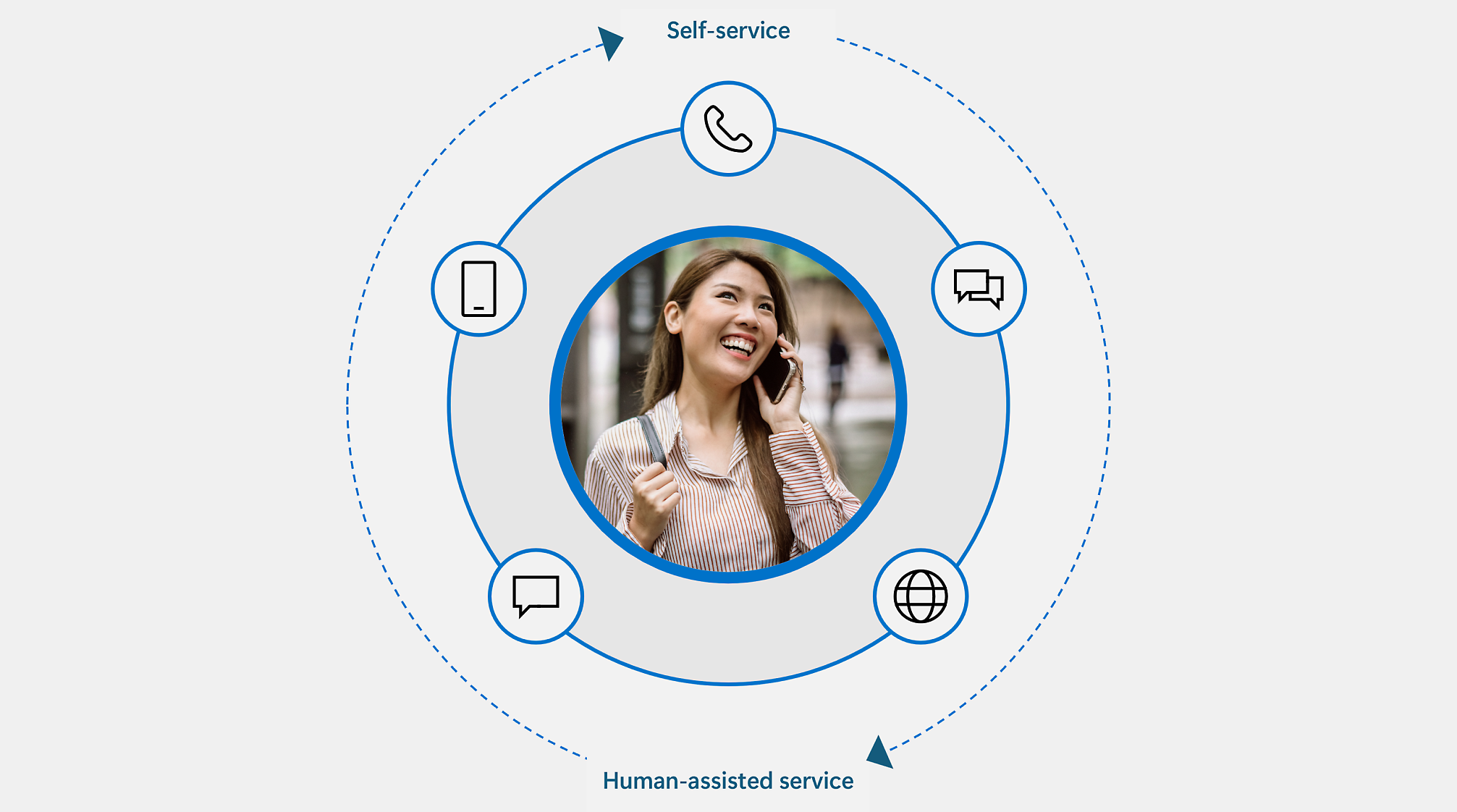 Woman smiling on phone in center of infographic with icons for phone, chat, email, and internet.