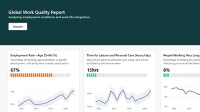 Report titled 'Global Work Quality Report' featuring three sections with line graphs: Employment Rate (67%), Time for Leisure and Personal Care (15 hours/day), and People Working Very Long Hours (8%).