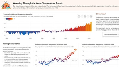 Infographic showing global and hemispheric temperature trends since 1880, highlighting faster warming in the Northern Hemisphere due to land distribution, urbanization, and greenhouse gas emissions.
