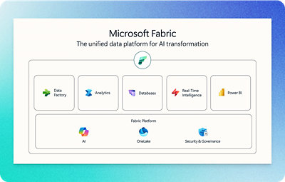 显示 Microsoft Fabric、数据库、Analytica、合作伙伴解决方案、AI + Copilot、OneLake 和 Microsoft Purview 的电脑屏幕截图。