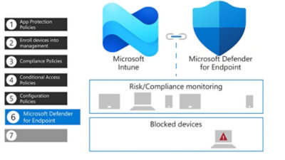 A diagram illustrating components of a computer security system with labeled sections including App Protection Policies, Compliance Policies, and Conditional Access Policies.
