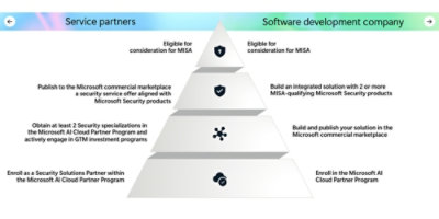 Journey to MISA diagram