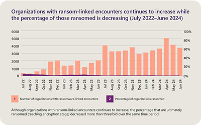 Số vụ tấn công bằng phần mềm tống tiền tăng (tháng 7 năm 2022 - tháng 6 năm 2024), trong khi tỷ lệ thanh toán tiền chuộc lại giảm. Đồ thị hai trục cho thấy số vụ tấn công đạt đỉnh>5000 tổ chức (tháng 4 năm 2024) thông qua đồ thị thanh và tỷ lệ thanh toán giảm ba lần thông qua biểu đồ đường chồng lên nhau. Dữ liệu: 0-6000 vụ tấn công (trái), tỷ lệ thanh toán 0-100% (phải).