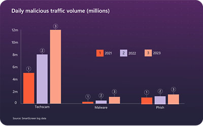 Sơ đồ thanh biểu thị khối lượng lưu lượng truy nhập độc hại hàng ngày (hàng triệu) đối với các vụ lừa đảo bằng công nghệ, phần mềm xấu và lừa đảo qua mạng, so sánh giữa các năm 2021, 2022 và 2023. Các vụ lừa đảo bằng công nghệ chiếm khối lượng lớn nhất, tăng từ 5 triệu (2021) lên 8 triệu (2022) và 12 triệu (2023). Phần mềm xấu và lừa đảo qua mạng vẫn ở mức tương đối thấp, tăng nhẹ qua từng năm.