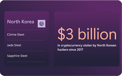 Mô hình trực quan hóa chia đôi màn hình: Pa nen bên trái liệt kê các nhóm tác nhân đe dọa từ Triều Tiên (Citrine Sleet, Jade Sleet, Sapphire Sleet) với biểu tượng phân loại tác nhân đe dọa của Microsoft; Pa nen bên phải hiển thị "Số tiền điện tử trị giá 3 tỷ USD bị tin tặc Triều Tiên đánh cắp kể từ năm 2017"
