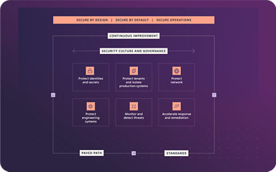 10 essential insights from the Microsoft Digital Defense Report 2024