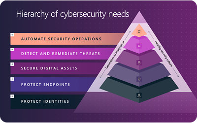 Kim tự tháp "Hệ thống cấp bậc nhu cầu về an ninh mạng" (từ đáy đến đỉnh): Bảo vệ danh tính, bảo vệ điểm cuối, bảo mật tài sản kỹ thuật số, phát hiện và khắc phục mối đe dọa, tự động hóa hoạt động bảo mật. Tích hợp AI và văn hóa bảo mật được nhấn mạnh xuyên suốt. Xếp hạng ưu tiên từ đáy lên.