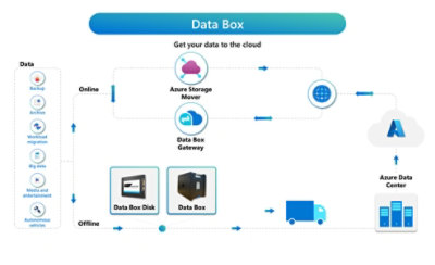 Azure Data Box flowchart for cloud transfer, featuring Storage Mover, Data Box Gateway, and online/offline options.