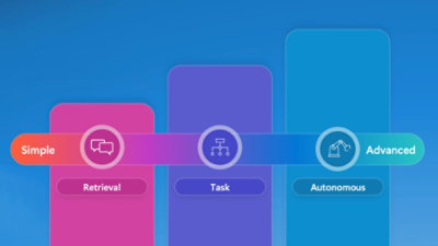 Un écran bleu avec un cercle blanc et les mots Simple, Avancé, Récupération, Tâche et Autonome.