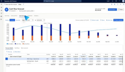 Screenshot of Dynamics 365 Finance dashboard showing a cash flow forecast chart and table with monthly projections for bank accounts.