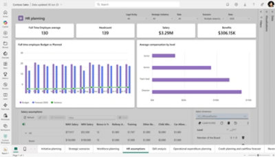 Dashboard for HR planning showing employee metrics, compensation charts, salary assumptions, and budget vs forecast visualizations.