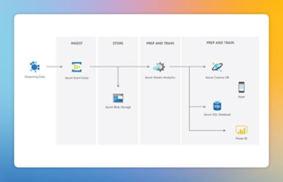 Diagram showing an Azure data streaming architecture with Event Hubs, Stream Analytics, storage, and analytics outputs.