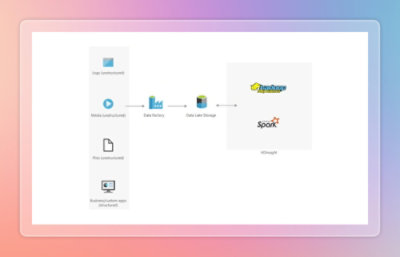 Data pipeline diagram showing unstructured and structured sources flowing through Data Factory to Data Lake and HDInsight.