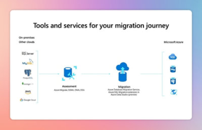 Diagram illustrating migration tools and services from on‑premises and other clouds to Microsoft Azure.
