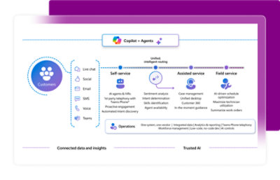 Infographic showing customer service channels including self-service, assisted service, and field service, with icons for email, chat, phone, and AI tools.
