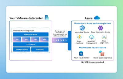 A screenshot of a computer display showing text and diagrams related to VMware and Azure application platforms.