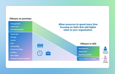 A diagram illustrating software development and management concepts with labeled sections and text.
