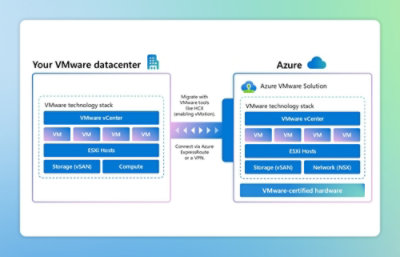 A screenshot of a computer display showing text related to VMware and Azure technologies.