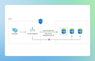 Azure Private Link access to SQL resources via private endpoint.