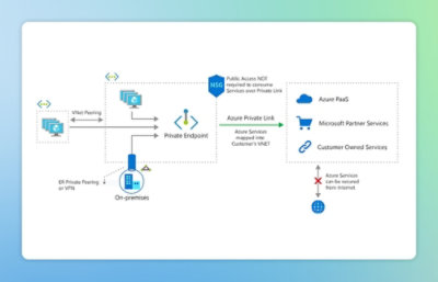 Private endpoint access from on‑premises and virtual networks.