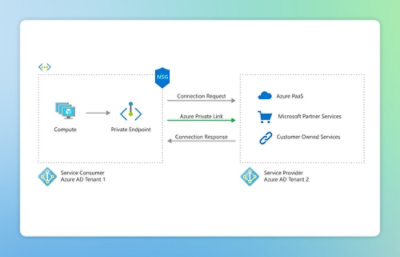 Azure Private Link connection between service consumer and provider.