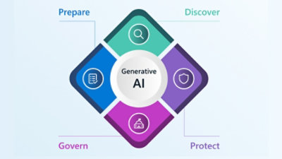Diagram showing generative AI lifecycle: prepare, discover, protect, govern