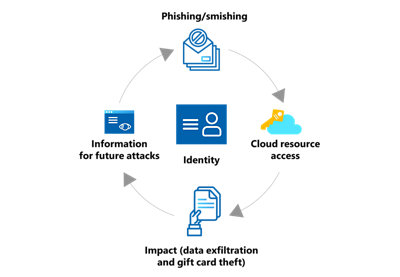 Une infographie montrant le cycle de vie d'une intrusion Storm-0539, commençant par "Hameçonnage/Hameçonnage par SMS", suivi de " Accès aux ressources du cloud ", " Impact (exfiltration de données et vol de cartes-cadeaux) " et " Informations pour de futures attaques ". Le mot "identité" reste au centre du graphique.