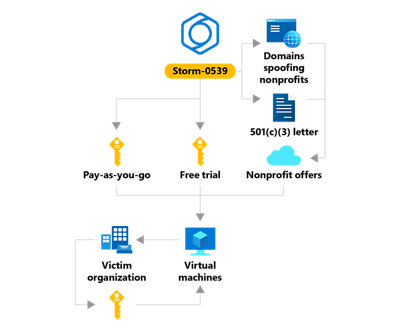 Une infographie montrant le fonctionnement de Storm-0539.