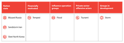 Nation state influence operations: Blizzard, Tempest, Flood, Tsunami, Storm, Sandstorm, Sleet.