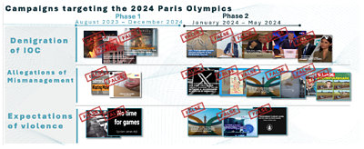A graphic representation of a timeline labeled “Campaigns targeting the 2024 Paris Olympics,” divided into two phases. Phase 1 spans from August 2023 to December 2023 and Phase 2 runs from January 2024 to May 2024. There are three campaigns categories listed in the graphic, the first one is called “Denigration of IOC”, the second one is called “Allegations of Mismanagement,” and the third one is called “Expectation of violence”. Each campaign shows various negative news headlines and articles that are present in both phases. 