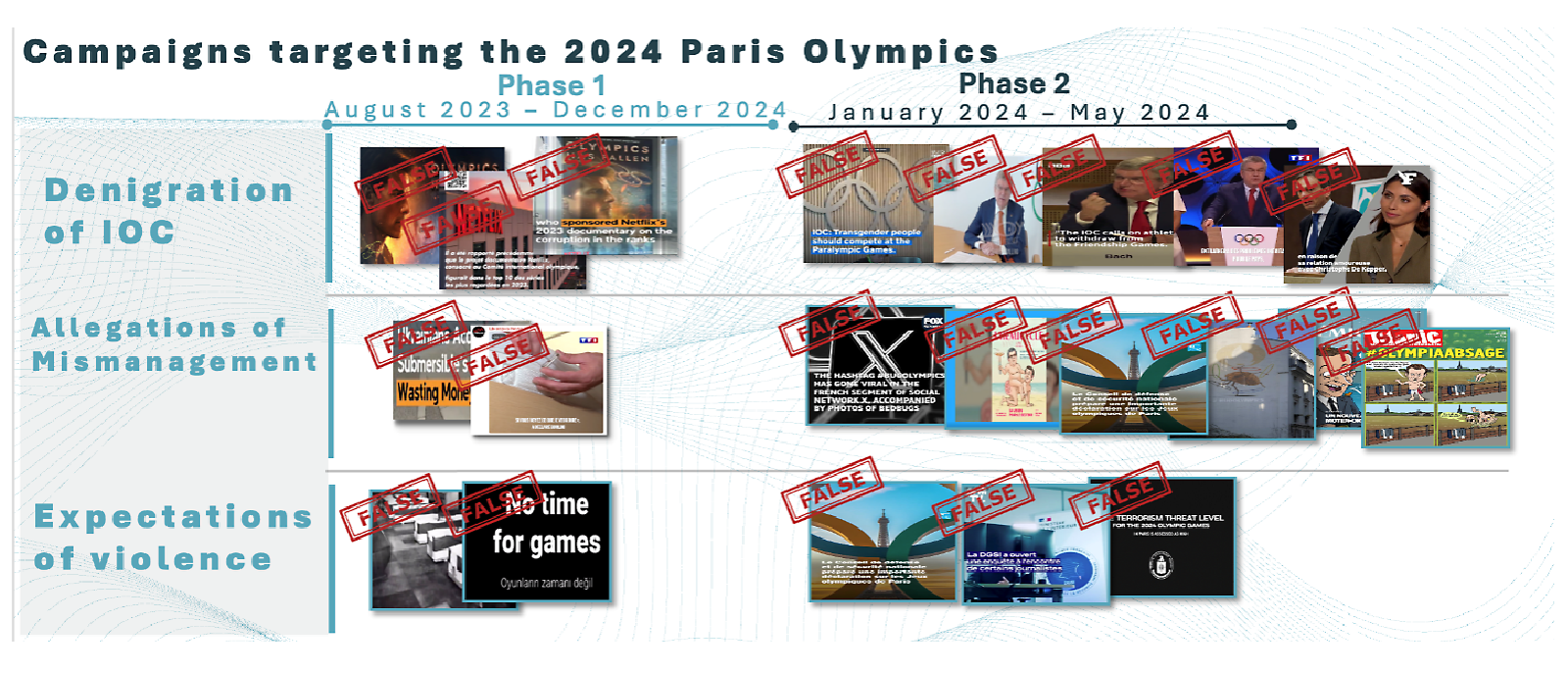 A graphic representation of a timeline labeled “Campaigns targeting the 2024 Paris Olympics,” divided into two phases. Phase 1 spans from August 2023 to December 2023 and Phase 2 runs from January 2024 to May 2024. There are three campaigns categories listed in the graphic, the first one is called “Denigration of IOC”, the second one is called “Allegations of Mismanagement,” and the third one is called “Expectation of violence”. Each campaign shows various negative news headlines and articles that are present in both phases. 