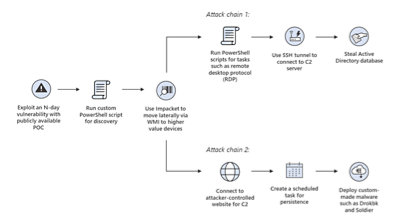 Attack chain illustration.