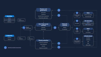 A diagram showing Policy Optimisation, Identities, Teru Trust Policy, App Endpoint, Infrastructure, and Threat Protection.