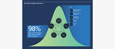 98 % av cyberangrepene kan forebygges med grunnleggende cybersikkerhetsvaner