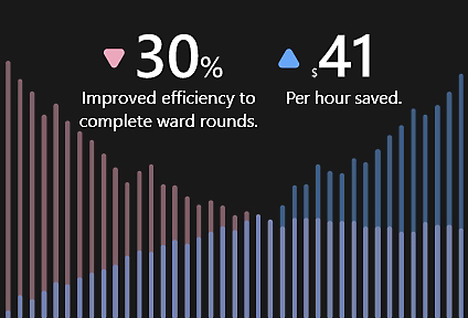 30% improved efficiency to complete ward rounds and $41 per hour saved.