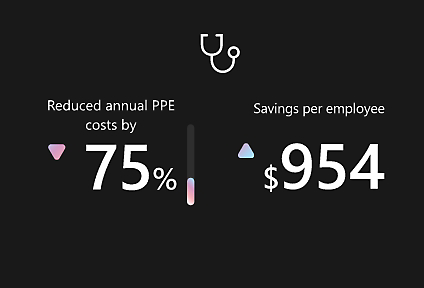 Reduced annual PPE costs by 75% and increased savings per employee by $954.