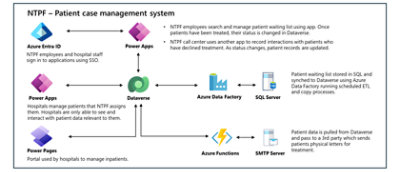 Schema showing PAMS built using Power Apps and Power Pages